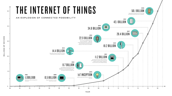 Internet of Things growth
