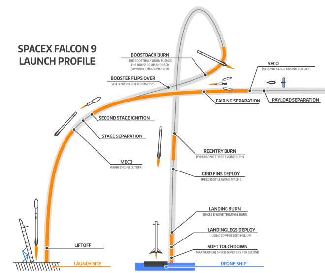 Falcon 9 flight profile